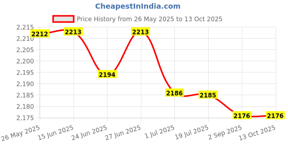 amazon.in atorse Flagpole Mount with Flag Suitable Compatible with Harlay Fr Flag 2 | 1 Piece Pole 1 Piece atorse Price History Graph from 26 May 2025 to 13 Oct 2025