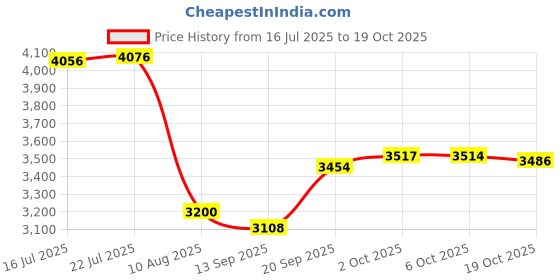 amazon.in FLAGWIX Tree Life Hanging - Window Suncatcher Hanging Decorations Price History Graph from 16 Jul 2025 to 19 Oct 2025