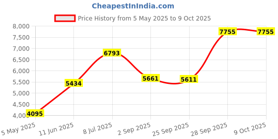 amazon.in Flair Chocolate Bar Maker - Silicone, Rectangular Prism, Yellow/Red Price History Graph from 5 May 2025 to 8 Oct 2025