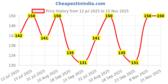 amazon.in FLAIR Clixx Medium 0.7 mm Mechanical Pencil Pouch Pack | Triangular Barrel for Relaxed Drawing | Free One Lead Tube with Each Pencil | Light Weight with Comfortable Grip | Pack of 10 flair Price History Graph from 12 Jul 2025 to 15 Nov 2025