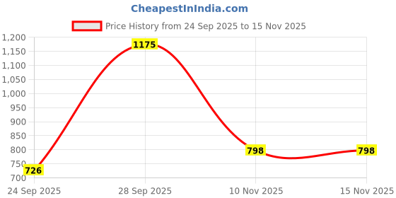 amazon.in FLAIR Estella 4-Piece Bathroom Set – Includes 19L Bucket, 1.5L Mug, 9-Inch Bath Stool & Soap Case | BPA-Free Virgin Plastic | Durable, Hygienic, Compact | Ideal for Home & Bathroom Use | Blue Price History Graph from 24 Sep 2025 to 15 Nov 2025