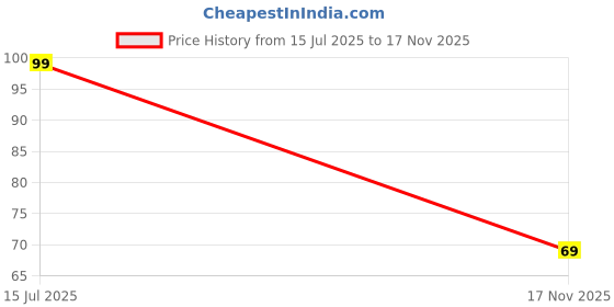 amazon.in Flair Estella Dustpan Beige Price History Graph from 15 Jul 2025 to 17 Nov 2025