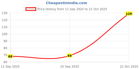 amazon.in Flair Estella Dustpan – Comfortable Grip, Deep Pan Design, Ideal for Everyday Cleaning (Grey) Price History Graph from 11 Sep 2025 to 21 Oct 2025