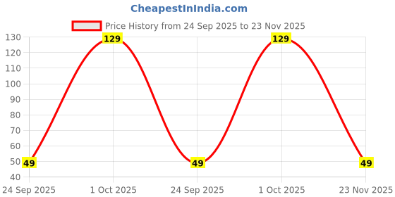 amazon.in FLAIR Estella Mug 1 Liter Blue Price History Graph from 24 Sep 2025 to 23 Nov 2025