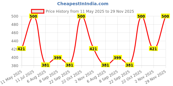 amazon.in FLAIR Glass 0.6mm Gel Pen Stand | Transparent Glass Design With Soft Rubber Grip | Waterproof Low-Viscosity Ink For Smudge Free Writing | Blue, Black & Red Ink, Pack of 50 Pens flair Price History Graph from 11 May 2025 to 29 Nov 2025
