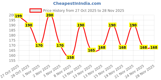 amazon.in Flair Move 2.0mm Mechanical Pencil – Pack of 20 | Extra Dark 2B Lead | Refillable Eco-Friendly Pencils with 2 Sharpeners & 2 Erasers | Smooth Writing & Drawing for School, Office & Artists Price History Graph from 27 Oct 2025 to 27 Nov 2025