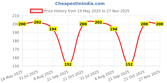 amazon.in FLAIR SILKY TWISTERS GEL CRAYONS (12 PCS SET) Price History Graph from 19 May 2025 to 27 Nov 2025