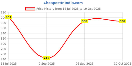 amazon.in FLAIR Ultra Home Pedal Bin Large with Inner - 15 Litres (BROWN) Price History Graph from 18 Jul 2025 to 17 Oct 2025