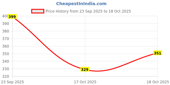 amazon.in FLAIR Ultra Home Pedal Bin Medium - 8 Litres (Brown) No Inner Bucket Price History Graph from 23 Sep 2025 to 18 Oct 2025