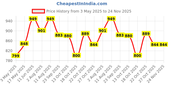 amazon.in Flakes Off Magic On Anti-Dandruff Shampoo for Tweens & Teens, ZPTO-Free, Clinically Proven to Reduce Flakes & Dandruff,Strengthens Hair, With Rice Protein, Hibiscus Ages 11-18, 300ml Price History Graph from 3 May 2025 to 24 Nov 2025