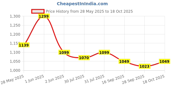 amazon.in vector x Flame 2.0 Indoor Futsal Shoe, EVA Midsole Rubber Outsole, Super Light Weight Shoe for Men vector x Price History Graph from 28 May 2025 to 18 Oct 2025