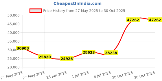 amazon.in Flame Engineering 100 000 Btu Weed Dragon Deluxe Vapor Torch Kit With Squeeze V Price History Graph from 27 May 2025 to 28 Oct 2025