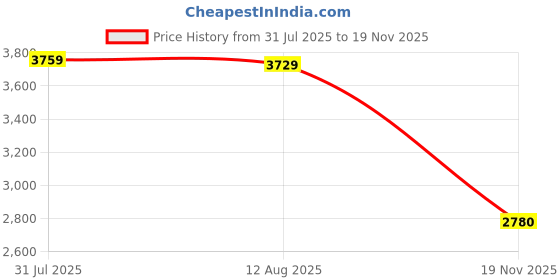 amazon.in Flame Humidifier Timer Personal Desktop Humidifier for Yoga Office Kids Room Black| Room Humidifier | Aroma Diffuser | Portable Humidifier Price History Graph from 31 Jul 2025 to 19 Nov 2025