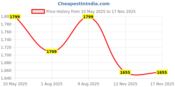 amazon.in bacca bucci FLAME Original 7-Eye Moto Inspired Mild water proof High top ankle Snow boots for Men bacca bucci Price History Graph from 10 May 2025 to 15 Nov 2025