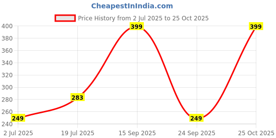 amazon.in sockscarving feel the comfort Flame Print Crew Socks, Black and Yellow, Athletic Cotton Blend sockscarving feel the comfort Price History Graph from 2 Jul 2025 to 25 Oct 2025