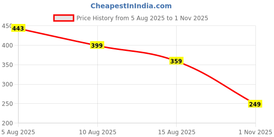 amazon.in cockatoo Flame Print Light Weight Dry Fit Active Wear Men,Sport Shorts for Men cockatoo Price History Graph from 5 Aug 2025 to 1 Nov 2025