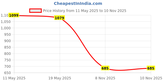 amazon.in FLAME Spacious 28L Laptop Backpack - Durable, Comfortable, Anti-Theft Design, Fits 15.6-inch Laptop flame Price History Graph from 11 May 2025 to 10 Nov 2025