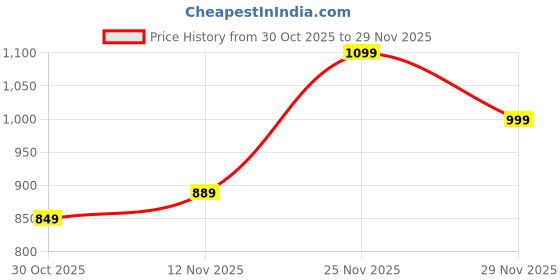 amazon.in Flameless Ivory Taper Candles Flickering with 10-Key Remote, Battery Operated Led Warm 3D Wick Light Window Candles Real Wax Pack of 6, Christmas Home Wedding Decor(0.78 X 9.64 Inch) Price History Graph from 30 Oct 2025 to 29 Nov 2025