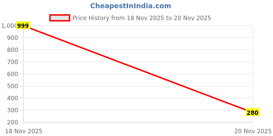 amazon.in Flameless LED Tea Light Candles Decorative Acrylic Smokeless Battery Operated for Gifting, Home Decor, Diwali, Christmas, Festivals, Parties, and Event Decoration (12 PCS) Price History Graph from 18 Nov 2025 to 20 Nov 2025