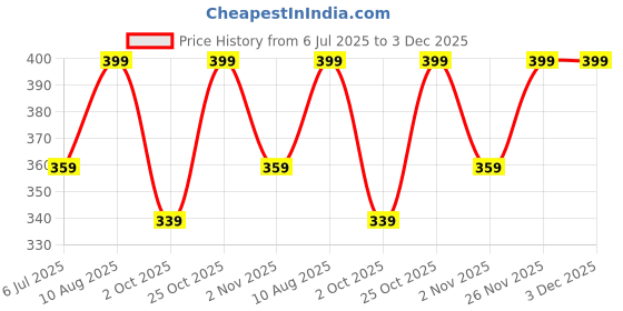 amazon.in flamemate Flmemate GoldenSmoke Cigarette Case/Cigarette pack holder - can hold a pack of 20 cigarettes FMCC F3 flamemate Price History Graph from 6 Jul 2025 to 3 Dec 2025