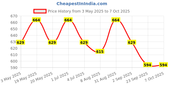 amazon.in Flamemate Metallic Cigarette Lighter Case with Magnetic Suction Box, Sci-Fi Mecha Shape, Ownelectric Heating Wire, Dustproof, Cool Racing Light, Transparent Smoke Case, Cycle Charge flamemate Price History Graph from 3 May 2025 to 7 Oct 2025