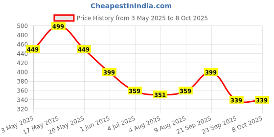 amazon.in flamemate Smoke Codex Cigarette Case,can hold a pack of 20, FMCC F5 flamemate Price History Graph from 3 May 2025 to 7 Oct 2025