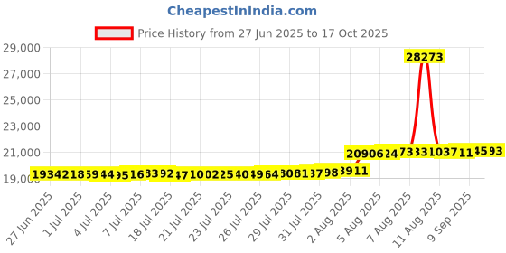 amazon.in Flamenco Shoes, Beginner, Woman, Leather, with Nails, Menkes menkes Price History Graph from 27 Jun 2025 to 17 Oct 2025