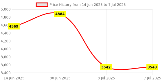 amazon.in FLAMERA Portable Carbon Monoxide Detector - Plug-in Wall CO Detector for Home and Camping Use Price History Graph from 14 Jun 2025 to 7 Jul 2025