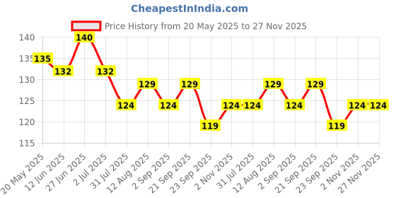 amazon.in flamingo Flami-mask Cotton Face Mask for kids Universal, Pack of 3 flamingo Price History Graph from 20 May 2025 to 26 Nov 2025