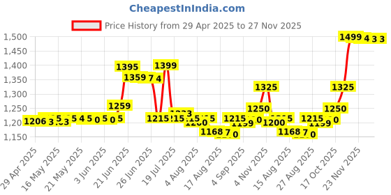 amazon.in flaming industries llp Ikeeaaa Elegant/Extra Look And Safe Folding Chair (Black, Frame: Galvanized Steel, Seat And Back: Polypropylene Plastic.) flaming industries llp Price History Graph from 29 Apr 2025 to 27 Nov 2025