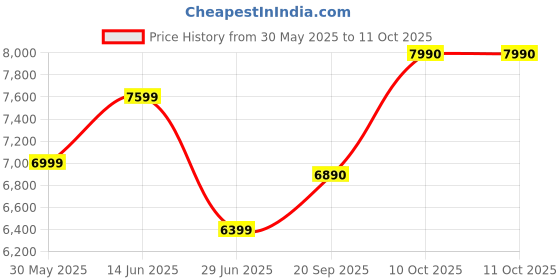 amazon.in FLAMING INDUSTRIES LLP Metal FlamingIkeeaaa Helmer Drawer (Black, 11X27 1/8 Inch, 6 Tier, 42.55 X 27.94 X 68.9 Cm), Rectangular Price History Graph from 30 May 2025 to 11 Oct 2025