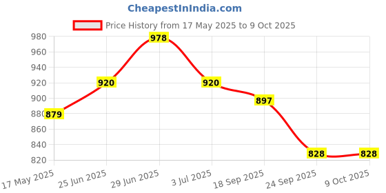 amazon.in Flamingo Adjustable Tripod Walking Stick with 3-Pronged Base for Extra Stability - Foam Padded Offset Handle for Soft Grip - Works for Right or Left Handed Men or Women (Silver) Price History Graph from 17 May 2025 to 8 Oct 2025