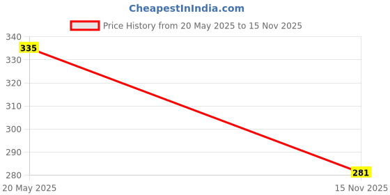 amazon.in Flamingo Ankle Traction Brace for Ankle Injuries Price History Graph from 20 May 2025 to 15 Nov 2025
