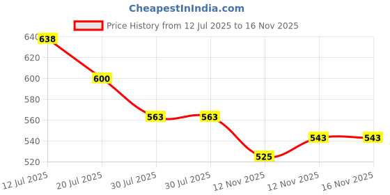 amazon.in Flamingo Below Knee Stockings | Premium Knee Support Price History Graph from 12 Jul 2025 to 16 Nov 2025