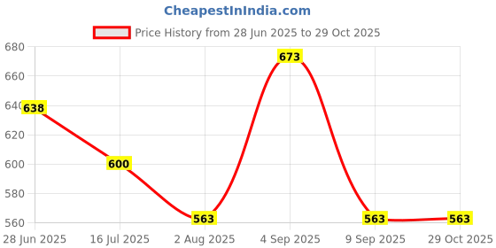 amazon.in Flamingo Below Knee Stockings | Premium Knee Support Price History Graph from 28 Jun 2025 to 28 Oct 2025