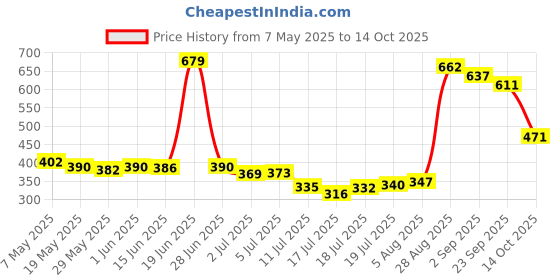 amazon.in Flamingo Below Knee Stockings - Small Price History Graph from 7 May 2025 to 14 Oct 2025
