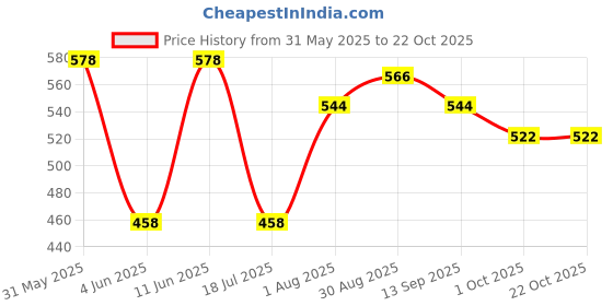 amazon.in Flamingo Below Knee Stockings - XL flamingo Price History Graph from 31 May 2025 to 19 Oct 2025