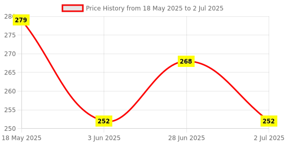 amazon.in Flamingo Calf Support - Large Price History Graph from 18 May 2025 to 2 Jul 2025