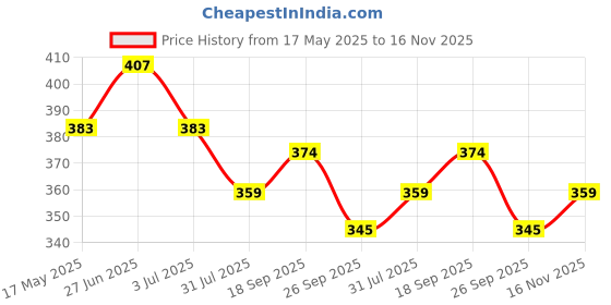 amazon.in Flamingo Chest Protector for Men & Women | Chest Guard for Bike Riding and Rib Protection | Large flamingo Price History Graph from 17 May 2025 to 16 Nov 2025