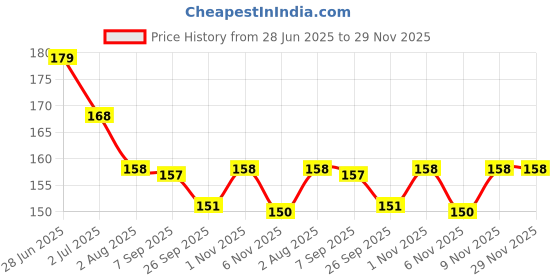 amazon.in Flamingo Cool Eyes - Universal, Blue Price History Graph from 28 Jun 2025 to 28 Nov 2025