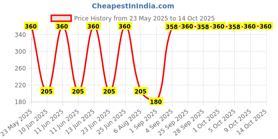 amazon.in Flamingo Exercise Ball (Blue) flamingo Price History Graph from 23 May 2025 to 13 Oct 2025