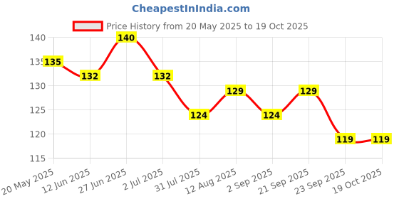 amazon.in flamingo Flami-mask Cotton Face Mask for kids Universal, Pack of 3 flamingo Price History Graph from 20 May 2025 to 17 Oct 2025