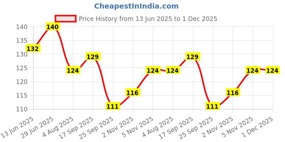 amazon.in Flamingo Flami-mask plus Cotton Face Mask for kids Universal, Pack of 2 flamingo Price History Graph from 13 Jun 2025 to 1 Dec 2025