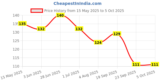 amazon.in flamingo Flami-mask plus Cotton Face Mask for men Universal, Pack of 2 flamingo Price History Graph from 15 May 2025 to 5 Oct 2025