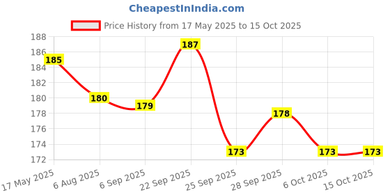 amazon.in Flamingo Flamitape All - 5m (5cm) Price History Graph from 17 May 2025 to 15 Oct 2025