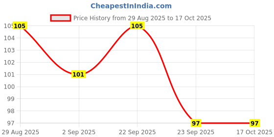 amazon.in Flamingo Flamitape - Elastic Adhesive Bandage | 5 MTR Length - 2.5cm Price History Graph from 29 Aug 2025 to 16 Oct 2025