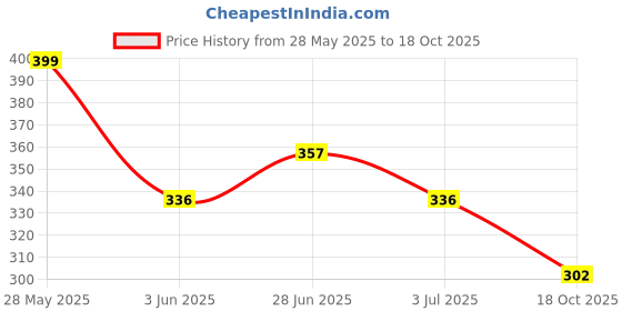 amazon.in Flamingo Gel Heel Pads for Female | Silicone Gel Cushions for Heel Pain, Bone Spur, Achilles Pain & Shock Absorbing Support Price History Graph from 28 May 2025 to 18 Oct 2025