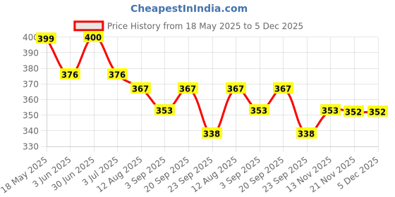 amazon.in Flamingo Gel Heel Pads for Men | Silicone Gel Cushions for Heel Pain, Bone Spur, Achilles Pain & Shock Absorbing Support Price History Graph from 18 May 2025 to 5 Dec 2025