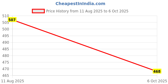 amazon.in Flamingo Hinged Knee Cap - Large Price History Graph from 11 Aug 2025 to 6 Oct 2025