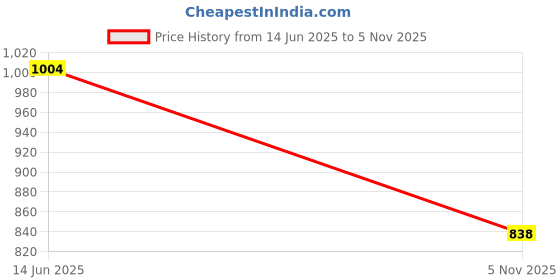 amazon.in Flamingo Lumbar Sacros Belt (Black, XXL) Price History Graph from 14 Jun 2025 to 5 Nov 2025